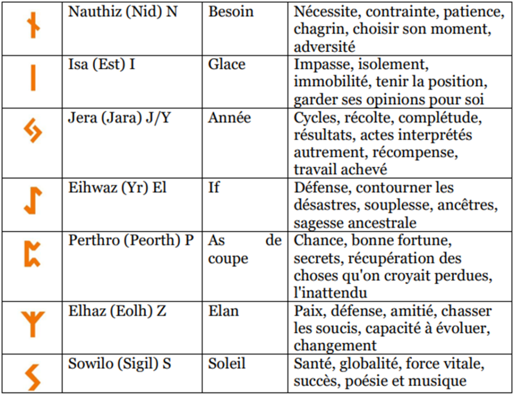 La runomancie est l’art de tirer les runes avec le Futhark